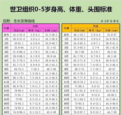 新生儿头围标准