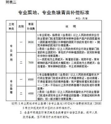 湖南省征地拆迁补偿标准