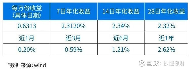 收益万份是什么意思