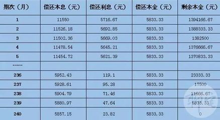 等额本金 日利息是多少