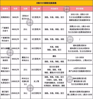 经典白如何兑换里程