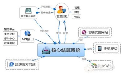 网站管理系统开发