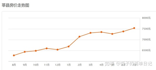 莘县房价