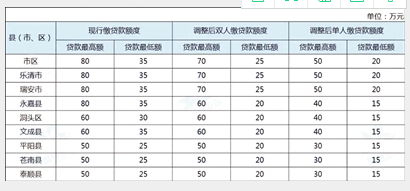 单人公积金贷款额度