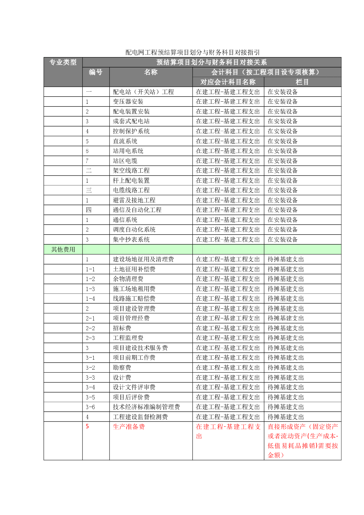 电缆放入什么科目