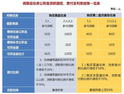公积金贷款额度 上海