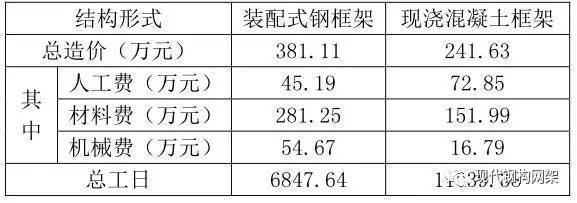 鋼結(jié)構(gòu)與混凝土結(jié)構(gòu)的成本比較 建筑效果圖設(shè)計(jì) 第1張