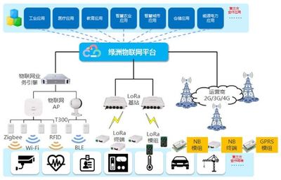 物联网是什么平台