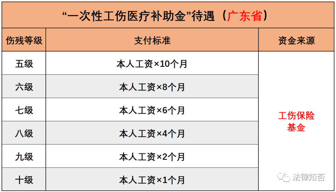 广东省工伤赔偿标准