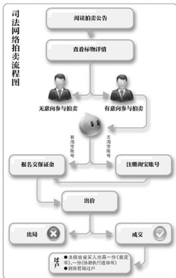 法院拍卖程序