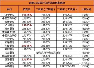 扬州房贷利率