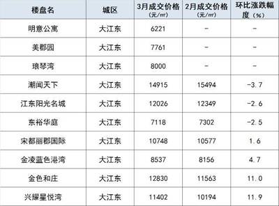 大江东的房子价格暴跌