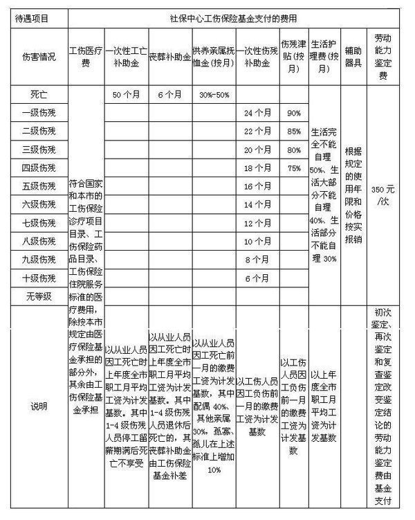 一级工伤伤残鉴定标准