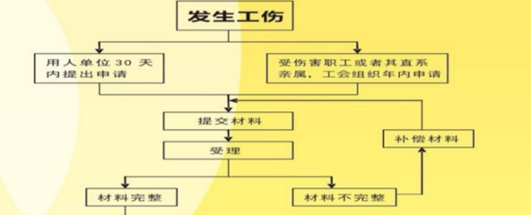 伤害鉴定流程