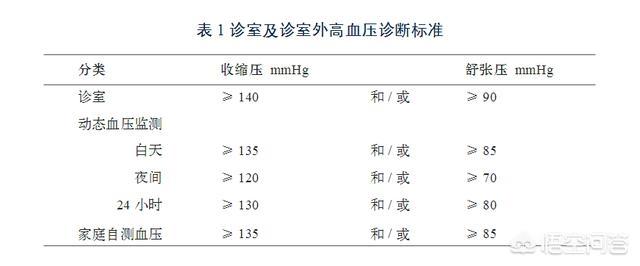 高血压复查确诊时间是多少