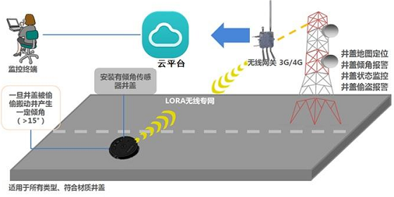 位置传感器采集到的是什么量