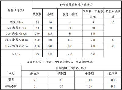 经济林补偿标准