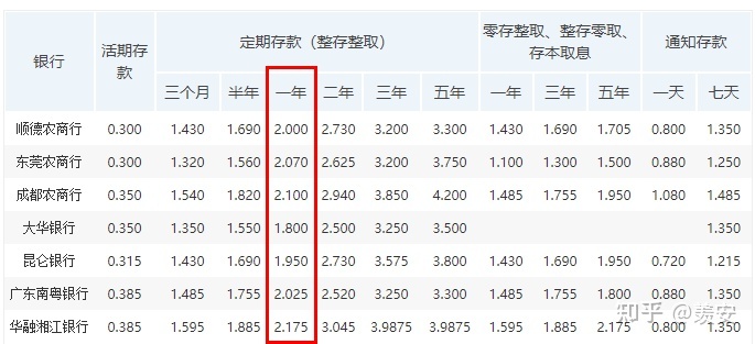 定期存款1年一万利息是多少