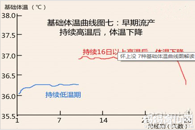 怀孕后体温是多少
