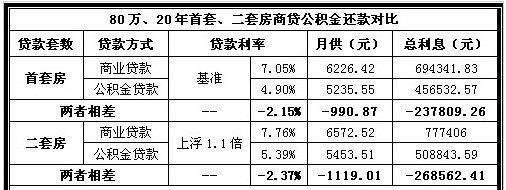 购房商业贷款利息