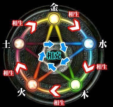 五行中水代表什么
