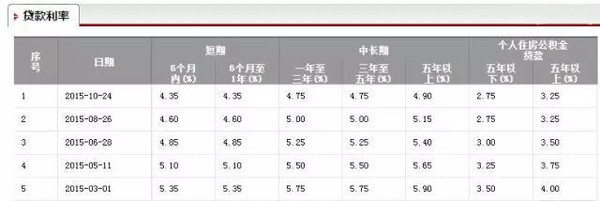 个人贷款利息多少