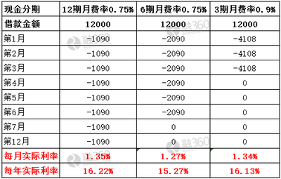 现金分期5万要还多少利息怎么算