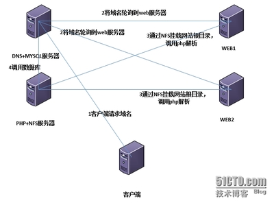 mysql数据库集群搭建