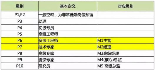 阿里m4是什么级别