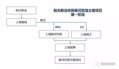 房地产私募股权基金