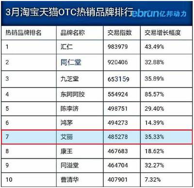 淘宝网减肥药销量排行榜