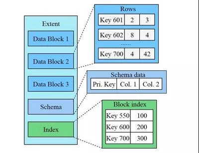 如何安全地修改数据库表中的数据和调整相关参数?