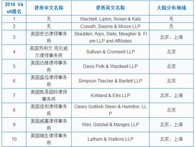 外资律师事务所 排名