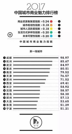 成都市属于几线城市