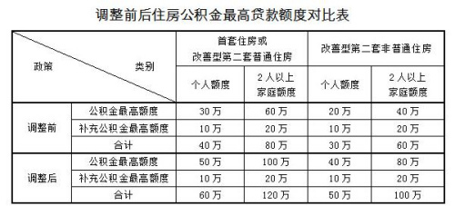 上海二手房贷款年限