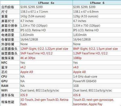 6s屏幕大的是什么机型