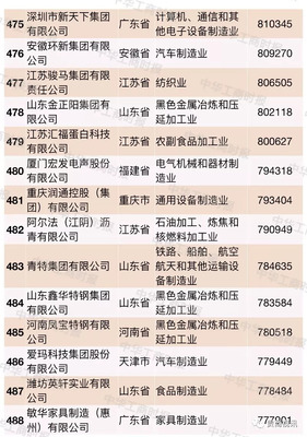 沈阳500强企业