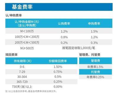 申购基金费率是什么意思