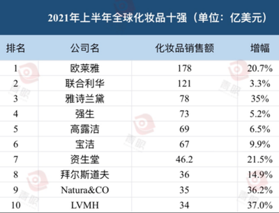 排名前十的化妆品