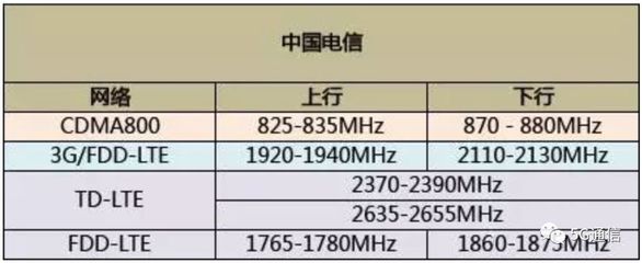 中国电信800频段是什么