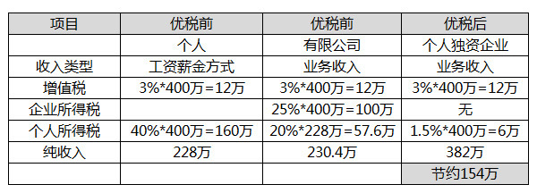 10万交多少个人所得税