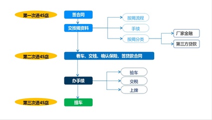 4s店买车贷款流程