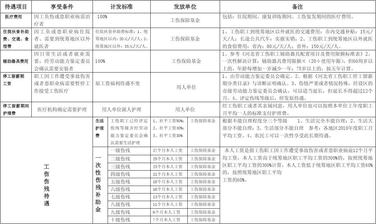 工伤鉴定标准