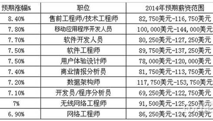 架構(gòu)師薪資待遇如何（各類架構(gòu)師的薪酬待遇分析）