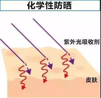 化学防晒