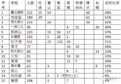 长沙名校初中排名