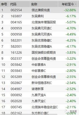 2015买哪个纯债基金好