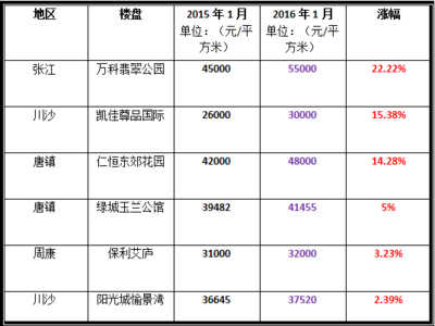 上海唐镇房价