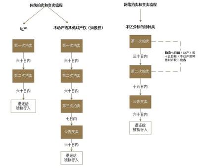 法院拍卖程序