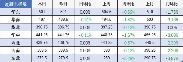 北京地區(qū)混凝土價(jià)格走勢(shì)分析（北京混凝土價(jià)格未來(lái)趨勢(shì)預(yù)測(cè)） 建筑消防施工 第3張